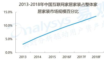 圖說數(shù)據(jù)之互聯(lián)網(wǎng)家居家裝市場，一篇文章吃透整個市場（上）