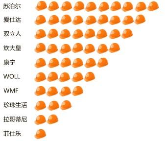 圖說數(shù)據(jù)之互聯(lián)網(wǎng)家居家裝市場，一篇文章吃透整個市場（上）